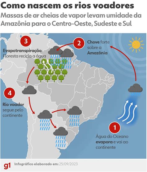 O que são os rios voadores e como eles fornecem chuva para o Brasil e