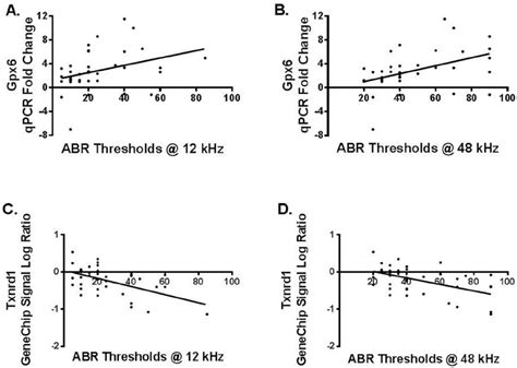 ABR Thresholds Correlation With Gene Expression A And B The