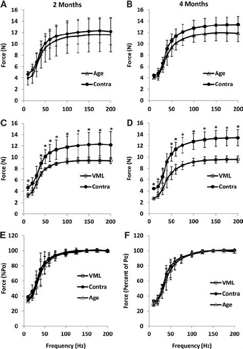 The Forcefrequency Relationships At 2 Months A C E And 4 Months