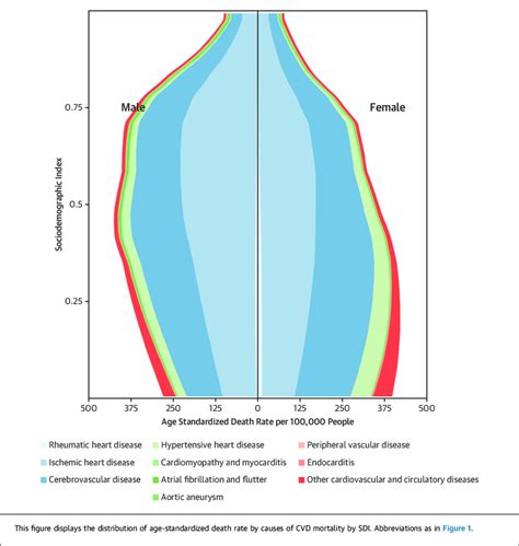 Relationship Between Age Standardized Mortality Rate Cvd Cause And