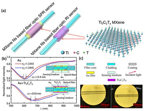 Application Of Mxenes Material For Sensors Encyclopedia Mdpi