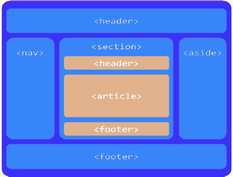 Html Layouts Codebrideplus