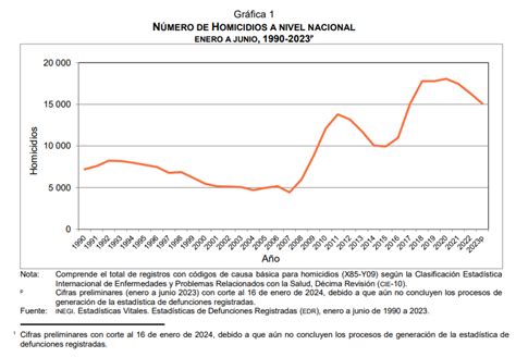 SPR Informa Tasa de homicidios dolosos en su nivel más bajo desde