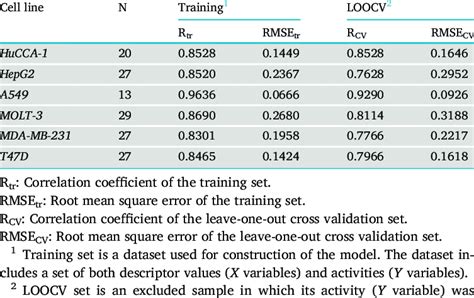 Predictive Performance Of The Constructed Qsar Models Download