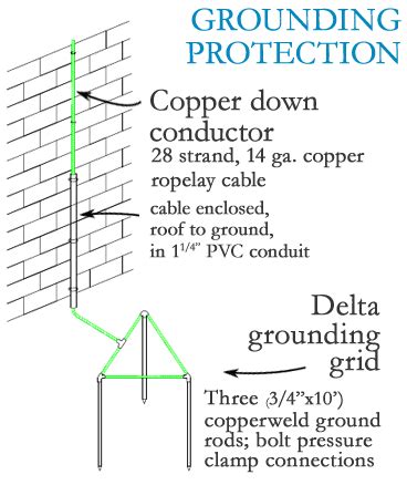 Grounding Earthing Lightning Protection Surge Suppression Florida