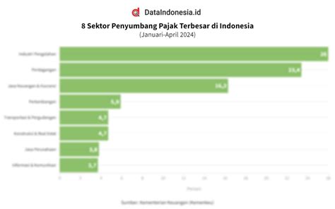 Data Sektor Penyumbang Pajak Terbesar Di Indonesia Hingga April