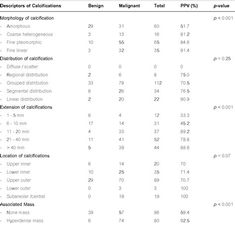 Table 3 From Suspicious Calcifications In Bi Rads 4 And 5 Breast