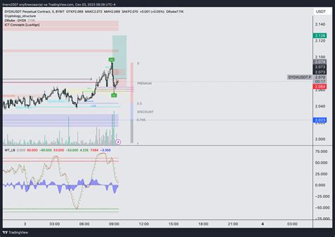 Bybit Dydxusdt P Chart Image By Linero Tradingview