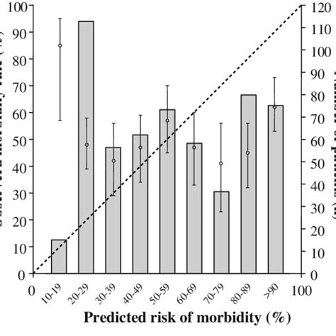 Calibration Curve Of Surgical Morbidity Symbols With 95 Confidence