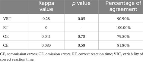 Percentage Of Clinical Agreement Between Testing Across Time Test Vs