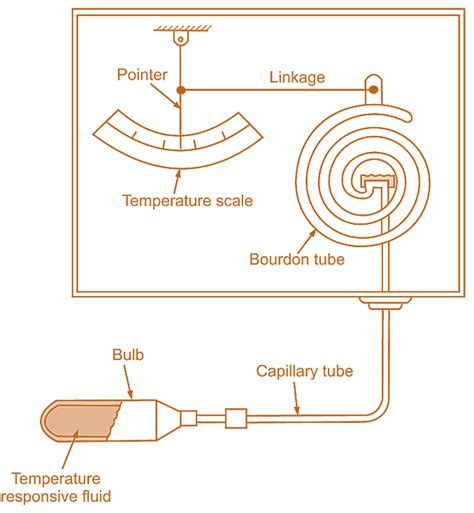 What Is Pressure Thermometer Working Diagram Construction