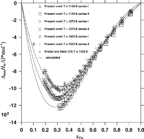 Integral Molar Enthalpies Of Mixing Of Liquid Cu Ga Alloys Which Were