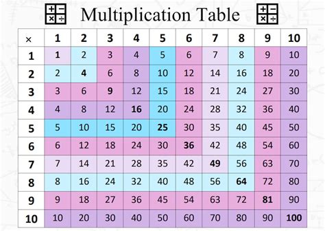 Multiplication Table In Pink And Blue Etsy