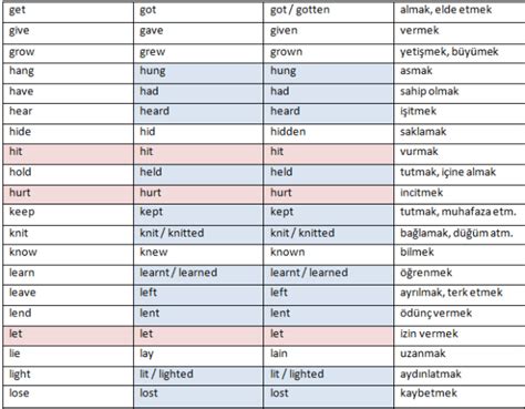 Ders Simple Past Tense D Zensiz Fiiller Ngilizce T Rk E Eviri