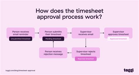 What Is Timesheet Approval Process Benefits Challenges