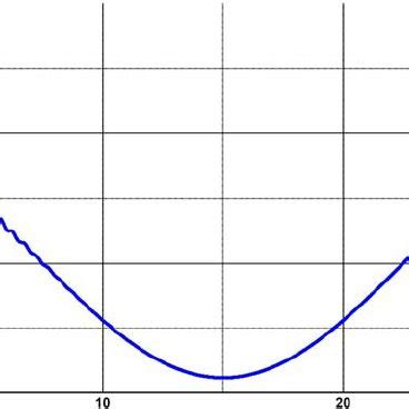 The Exact And The Discrete Displacements Due To A Cosine Exterior Force