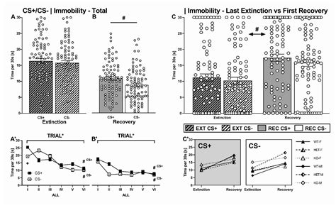 Ijms Free Full Text Fear Extinction And Predictive Trait Like Inter Individual Differences