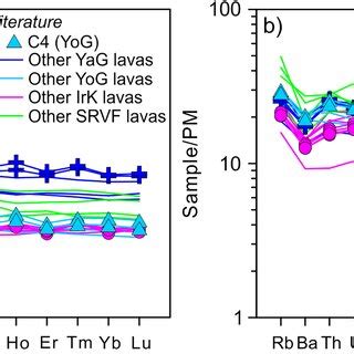 A Chondrite Normalized Rare Earth Element Ree Patterns And B