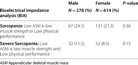 Comparison Prevalence Of Sarcopenia Between Male And Female Download