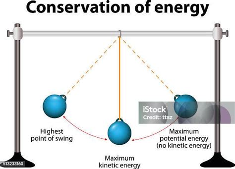 Conservation Of Energy Simple Pendulums Stock Illustration Download