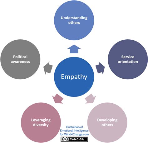 Emotional Intelligence by Daniel Goleman: Social Skills - Wind4Change ...