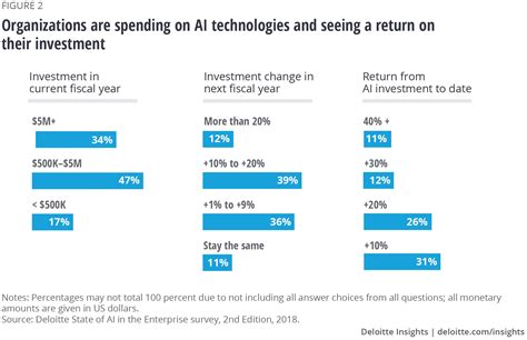 AI Investment By Country Survey Deloitte Insights