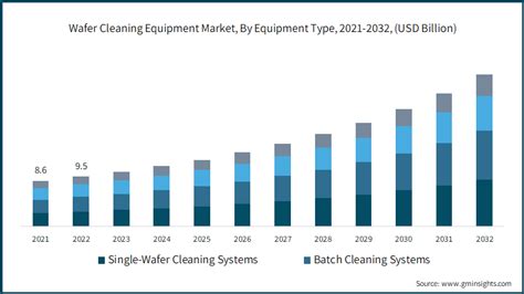 Wafer Cleaning Equipment Market Size Share Report