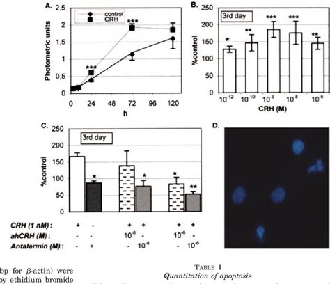 Figure From Corticotropin Releasing Hormone Induces Fas Ligand