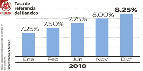 Banxico Mantendr Tasa De Inter S A Hasta Septiembre La Sonora
