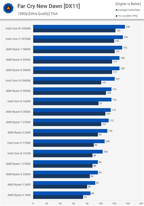 Amd Ryzen X Review Techspot