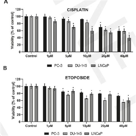 Prostate Cancer Cell Lines PC 3 DU 145 LNCaP Viability Of