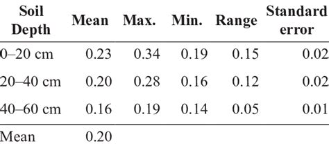 Total Nitrogen At Different Soil Depths Download Scientific Diagram