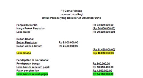 Contoh Soal Dan Jawaban Laporan Laba Rugi Perubahan Modal Dan Neraca Kondisko Rabat