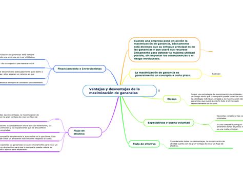 Ventajas Y Desventajas De La Maximizaci N De Ganancias Mapa Mental