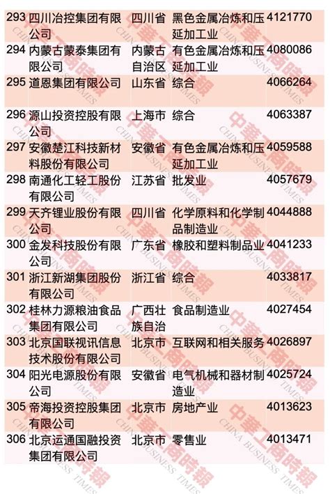 “2023中国民营企业500强”榜单发布