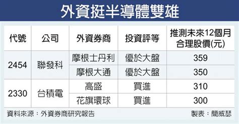 台積、聯發科 外資看好挺過逆風 證券．權證 工商時報