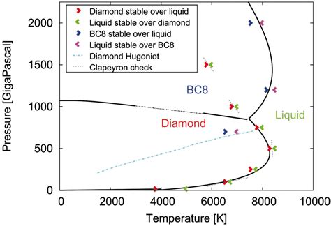 Carbon Under Extreme Conditions Phase Boundaries And Electronic Properties From First