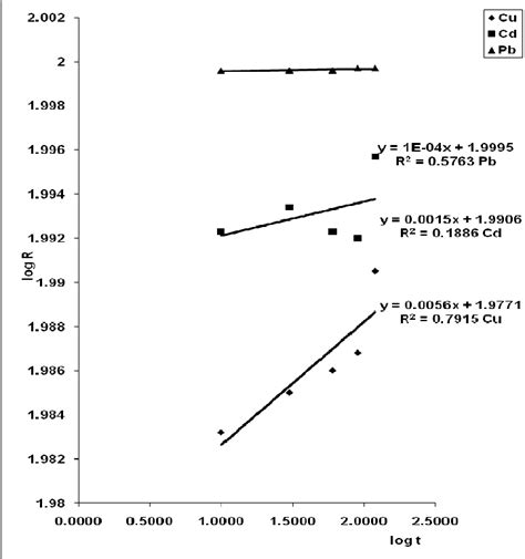 Weber And Morriss Intraparticle Diffusion Plot For Adsorption Of Cu Ii