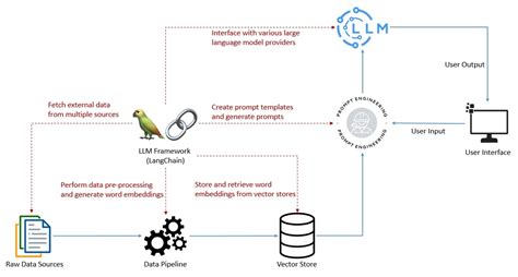 Introduction To Langchain Baeldung