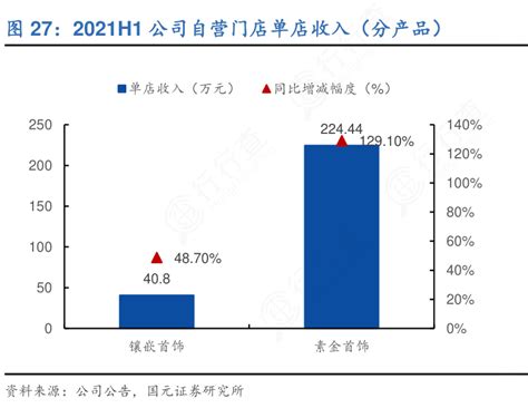 想请教下各位2021h1公司自营门店单店收入（分产品）的信息行行查行业研究数据库