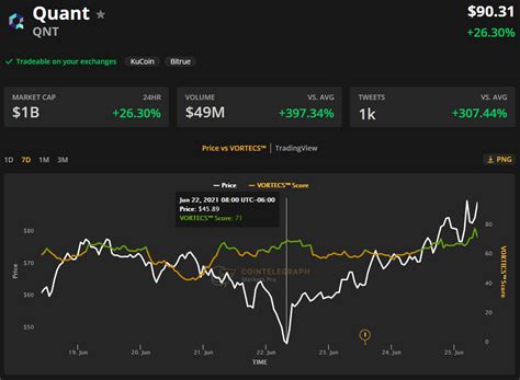 3 Reasons Why Quant QNT Price Rallied 125 This Week