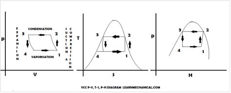 Vapour Compression Cycle Definite Guide With Video And Diagram