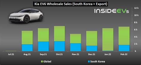 Kia Ev Wholesale Shipments Near In February