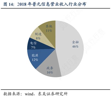 一起讨论下2018年普元信息营业收入行业分布这个问题行行查行业研究数据库