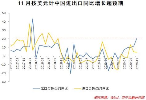 外貿增速大超預期，背後有哪些力量在推動？ 壹讀