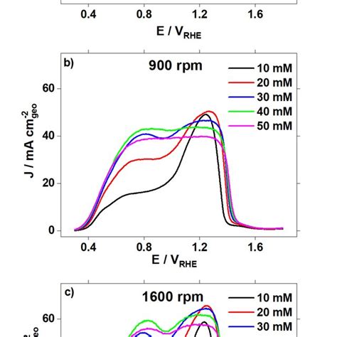 Cyclic Voltammograms Recorded With A Scan Rate Of 50 Mv S 1 On A