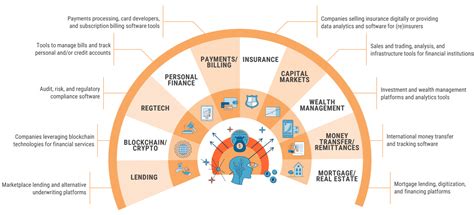 State Of Fintech Global Investment And Sector Trends Report Cb