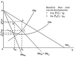 Qu Es La Discriminaci N De Precios De Primer Grado