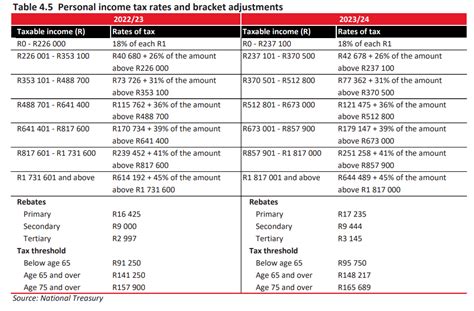 Tax Calculator 2024 South Africa 2022024 Standard Deduction Head Of