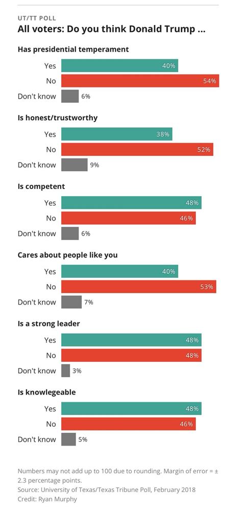 Ut Tt Poll When It Comes To Texans View Of Trump Party Outweighs